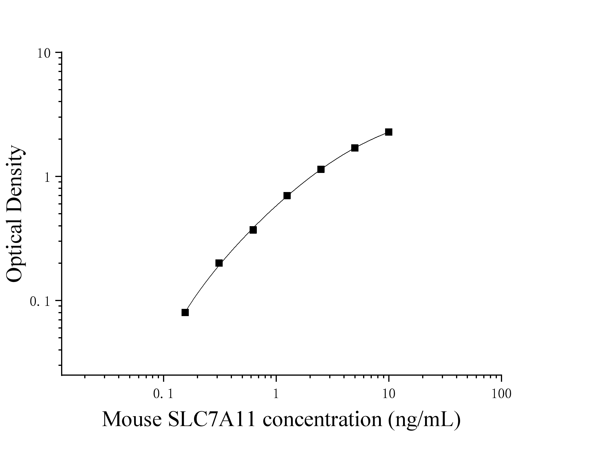 Mouse Solute Carrier Family 7, Member 11 (SLC7A11) ELISA Kit Mouse Solute Carrier Family 7, Member 11 (SLC7A11) ELISA Kit
